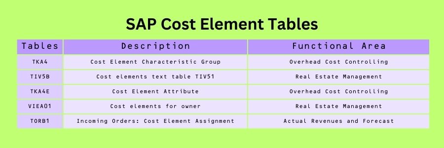 SAP Cost Element Tables : TKA4 , TIV5B and TKA4E