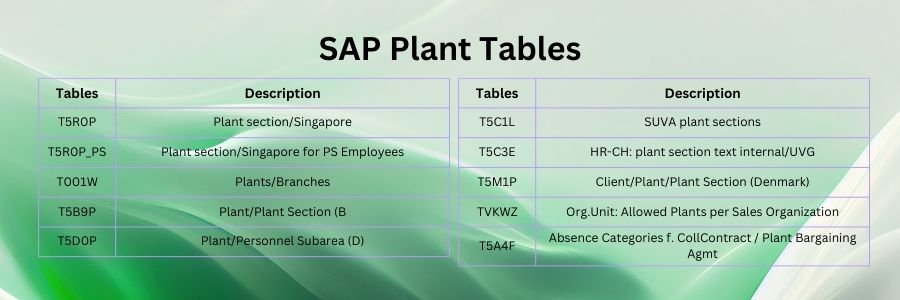 SAP Plant Tables: T5A4F , T5C1L , and T5C3E