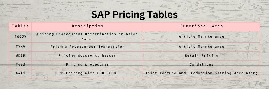 SAP Pricing Tables : A031 , A281 , and A098