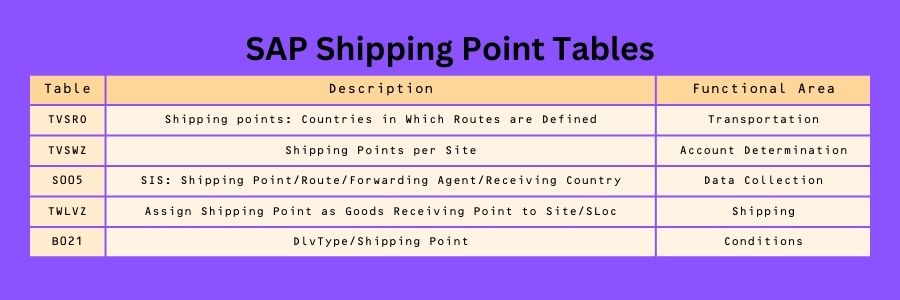 SAP Shipping Point Tables: B024, B010, and B021