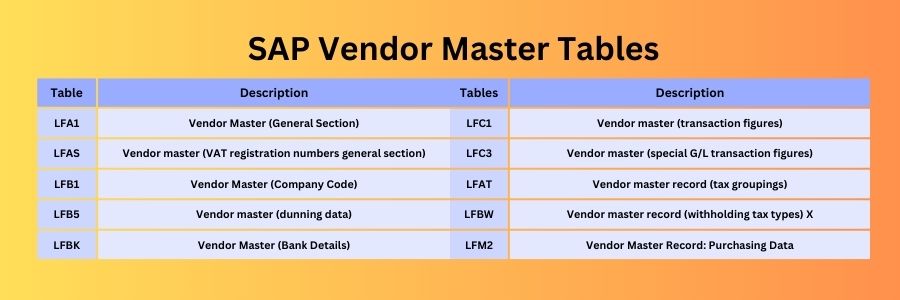 SAP Vendor Master Tables: LEA1,LFAS,and LFAT