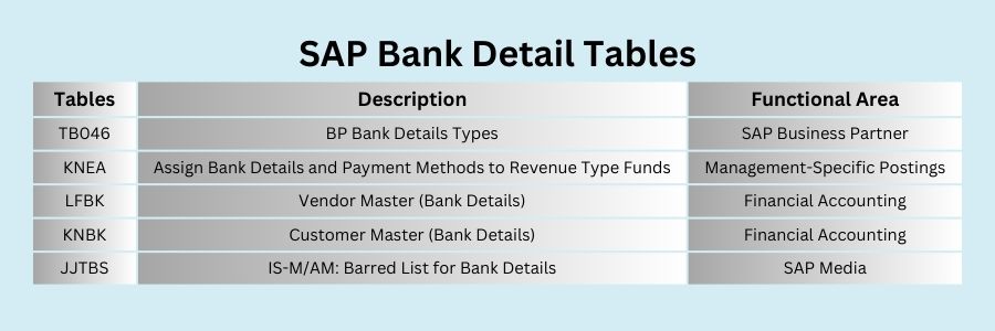 SAP Bank Detail Tables: TB046, TB046T, and BUT0BK