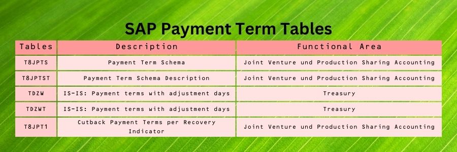 SAP Payment Term Tables : T8JPT1 and T023Q