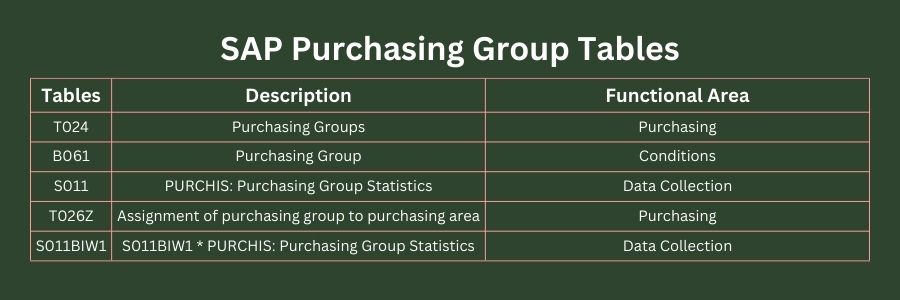 SAP Purchasing Group Tables: T024,T061,S011