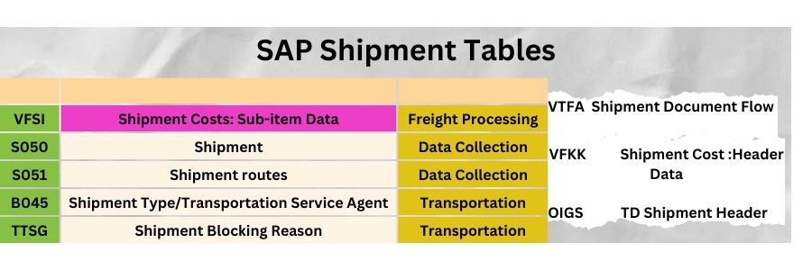 SAP Shipment Tables: VFSI, VTFA, S051