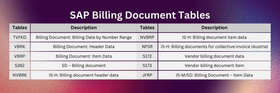 SAP Billing Document Tables : VBRK , VBRP and S172