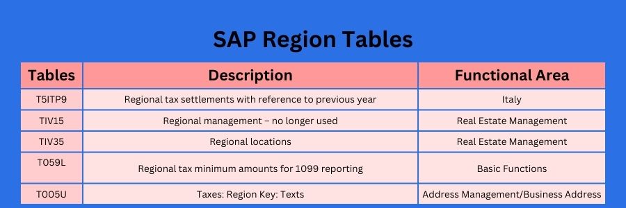 SAP Region Tables T5W81,T646R,and T5D8O