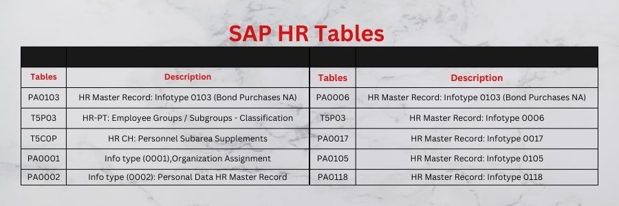 SAP HR TABLES : PA0108 , PA0565, and PA0883