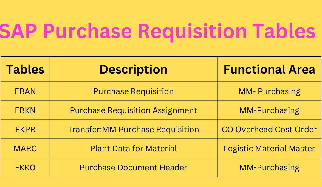 SAP Purchase Requisition Tables EKPR,MARC and EKKN