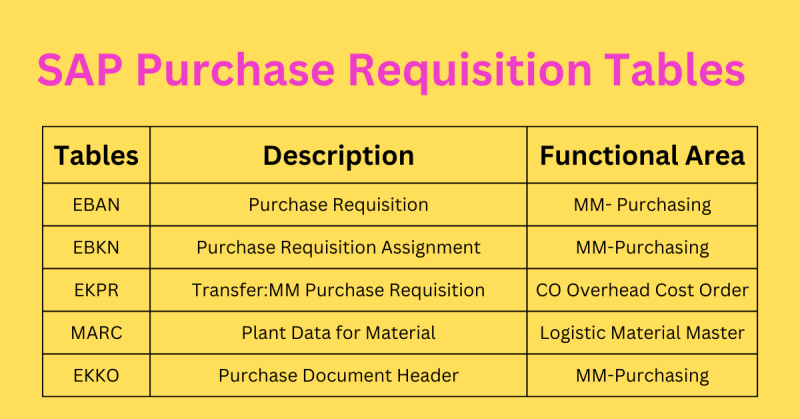 purchase requisition account assignment