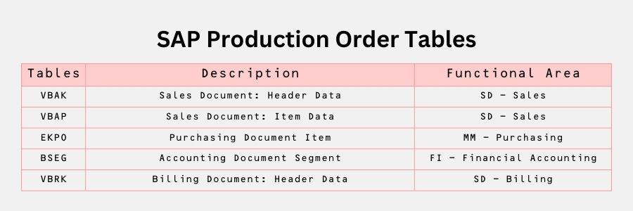 SAP Production Order Tables to Optimize Production Processes