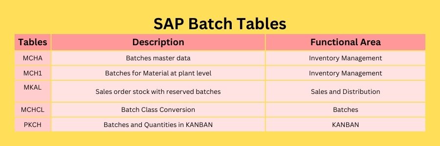 SAP Batch Tables: MCHA , MCH1,and MCHB