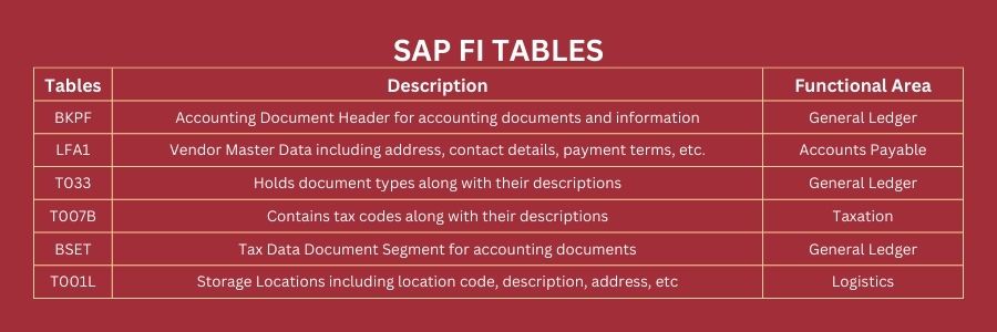 SAP FI Tables: BKPF , SKA1 , and T001L