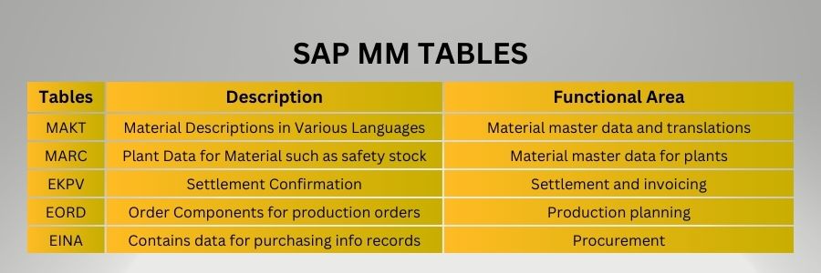 SAP MM Tables : MARA , MARC, and MAST