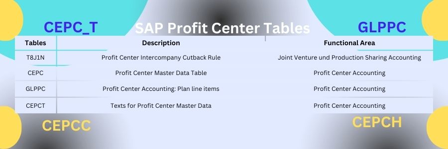 SAP Profit Center Tables : T8J1N , GLTPC , and , CEPCT