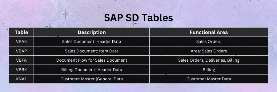 SAP SD Tables : VBAK and VBAP