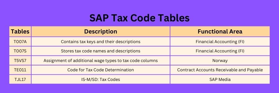SAP Tax Code Tables : T007A , T007S , and T007B