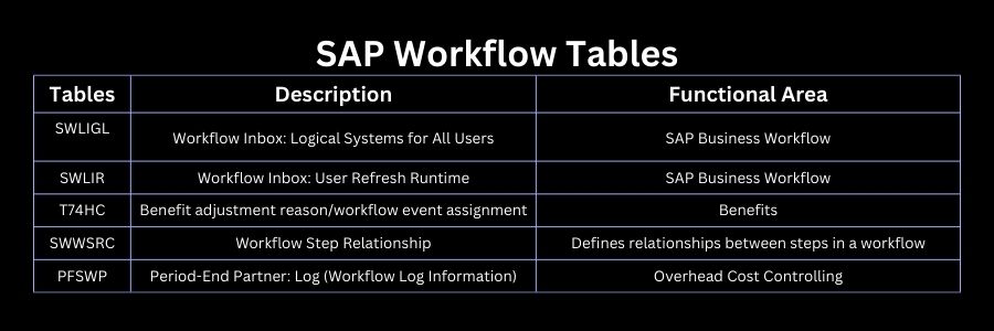 SAP Workflow Tables: SWWEI , SWLIAG , and SWWSRC