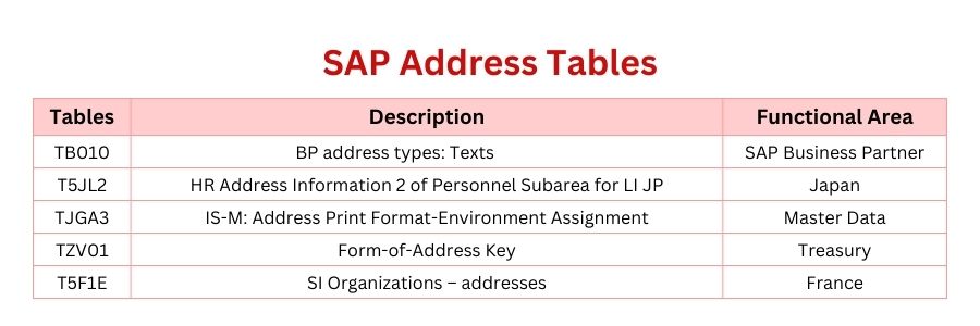 SAP Address Tables:  T536C , TB300 and T5J61