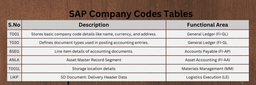 SAP Company Codes Tables : T001, T030, and T012