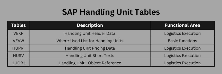 SAP Handling Unit Tables: VEKP , VEPO and HUTO