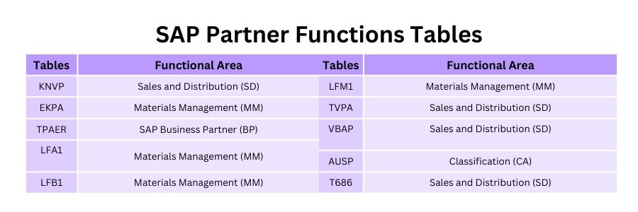 SAP Partner Functions Tables : KNVP , VBAK . and  TVTA