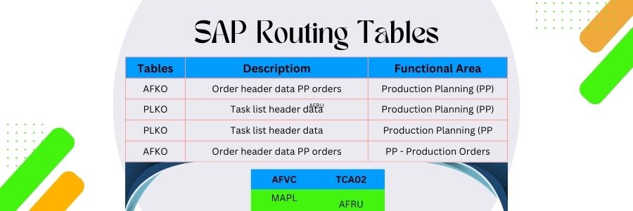SAP Routing Tables : AFRU ,PLKO , and AFVC
