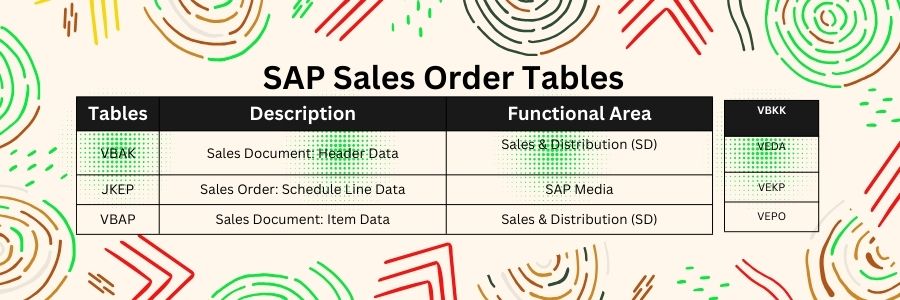 Sap Sales Order Tables : VBAK , VBAP and VBUK