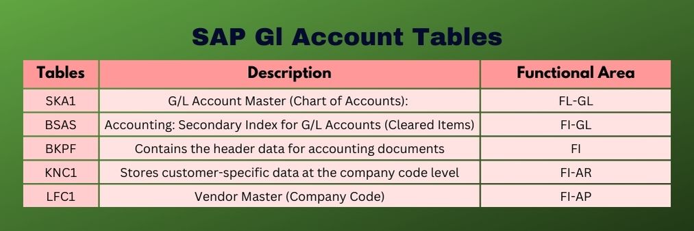 SAP Gl Account Tables : BSAS , BKPF, and SKA1