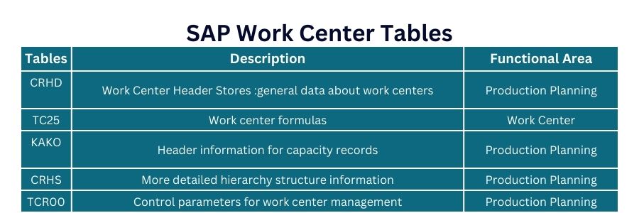 SAP Work Center Tables:  CRHD , TC25, and TCRA