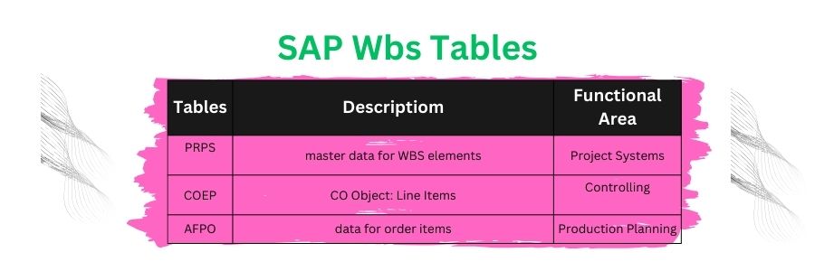 Sap Wbs Tables : PRPS , PROJ and AFVV